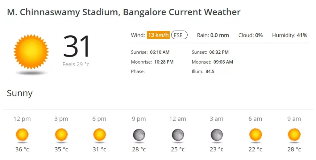 Weather report of M Chinnaswamy Stadium Bangalore